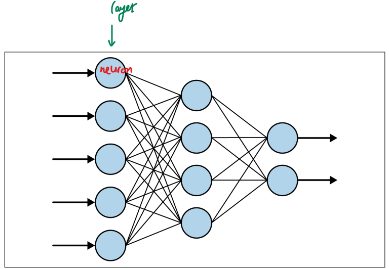 Neural Network