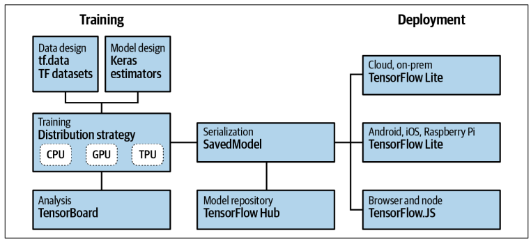 TensorFlow high-level architecture