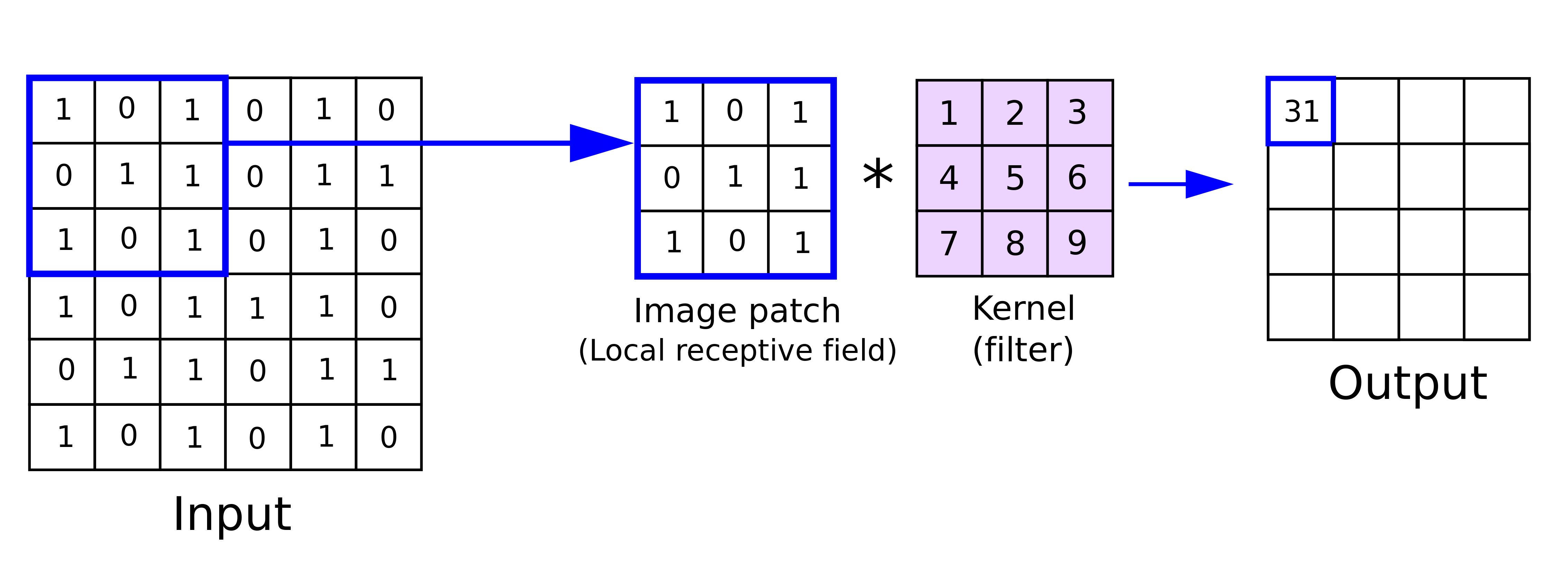 Convolution