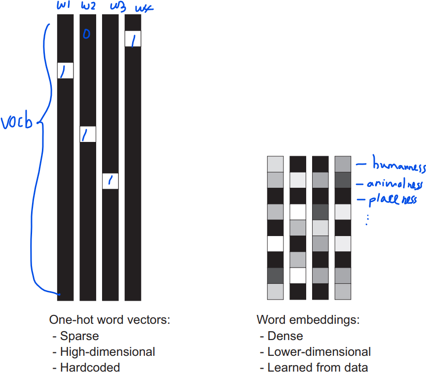 embeddings