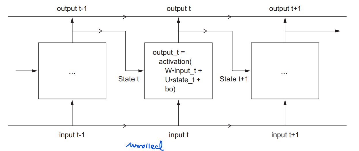 unrolled-rnn