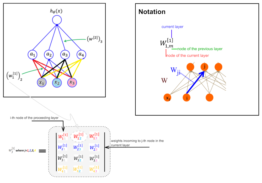 notations