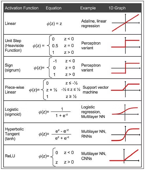 activation functions