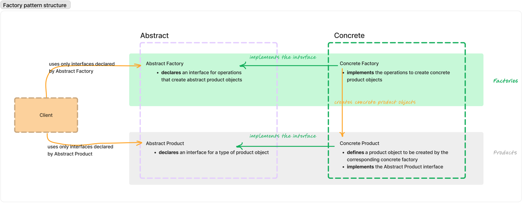 Factory-pattern