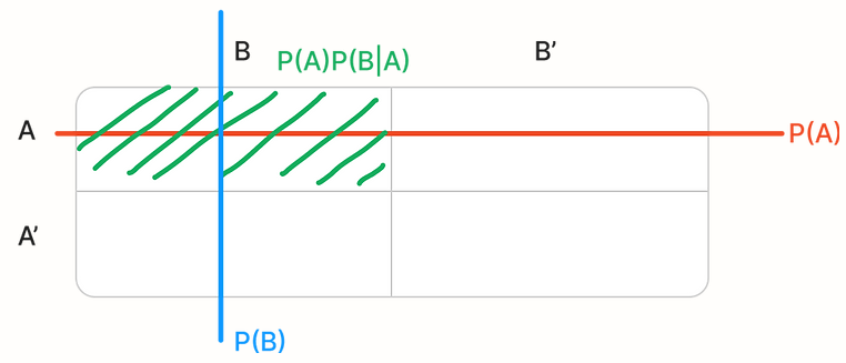 Bayes-theorem